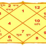 Horoscope / Birth Chart (for clients Outside India)